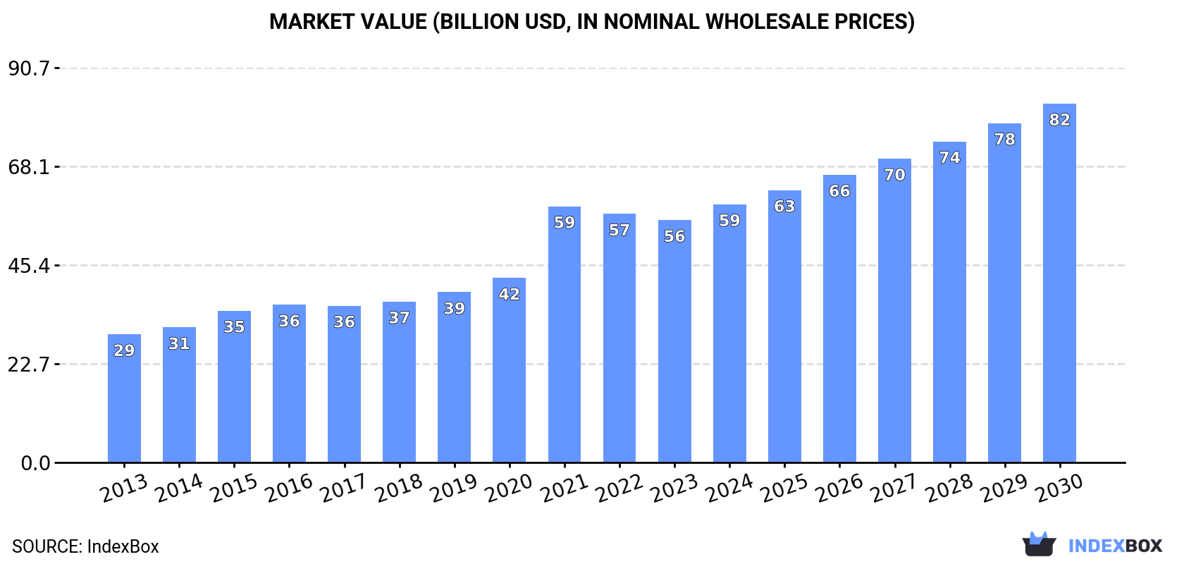 Market Value (billion USD, nominal wholesale prices)