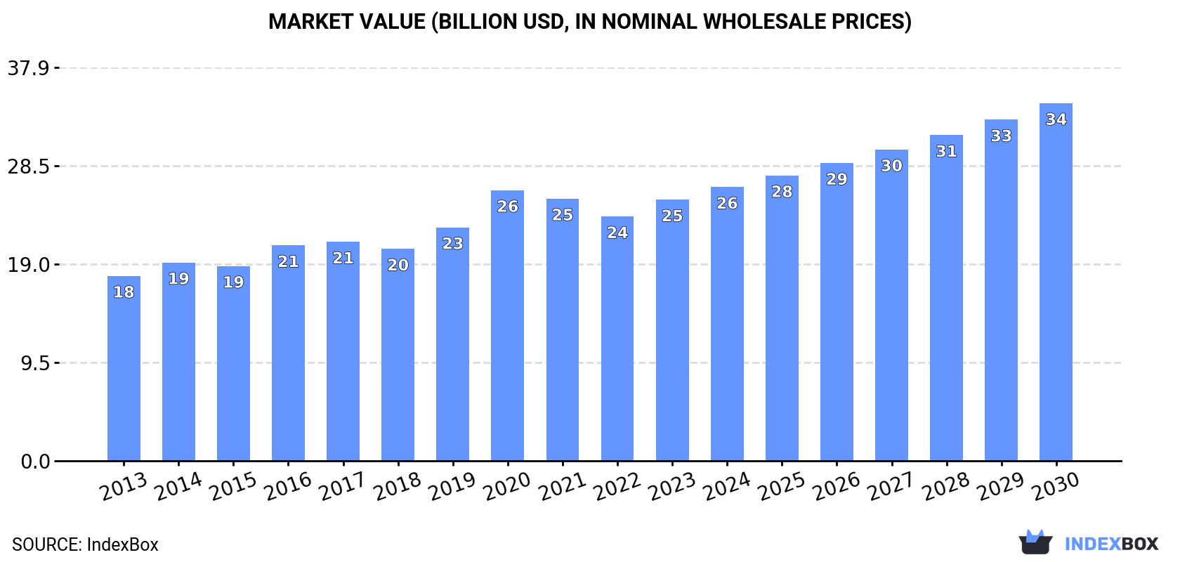 Market Value (billion USD, nominal wholesale prices)