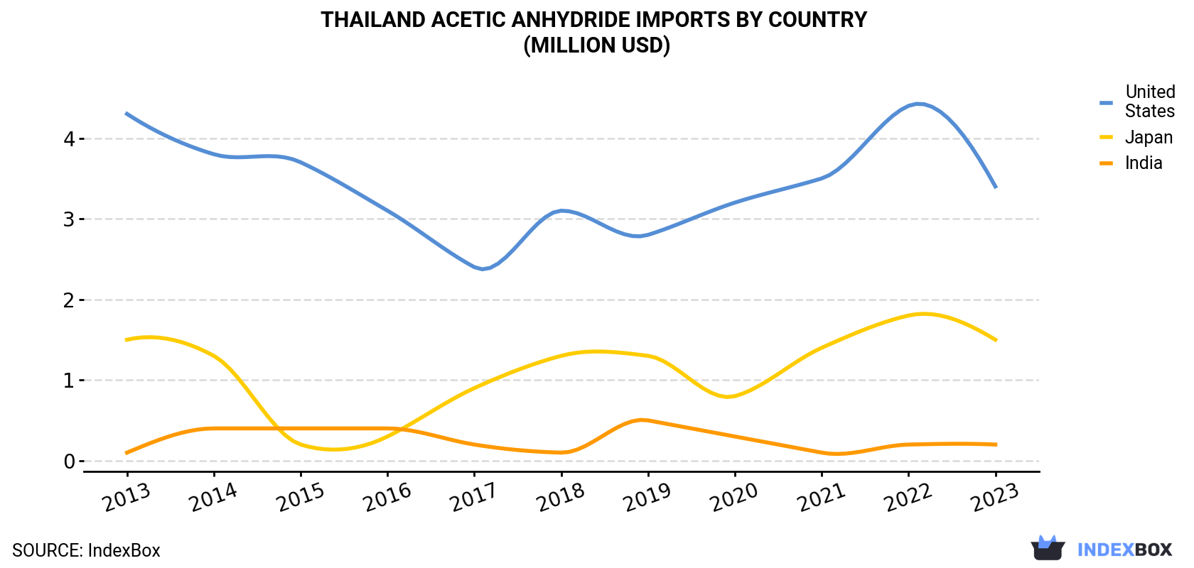 Thailand Acetic Anhydride Imports By Country (Million USD)