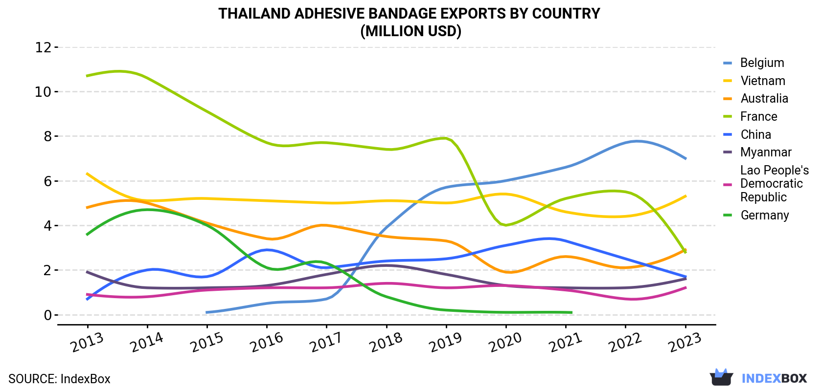 Thailand Adhesive Bandage Exports By Country (Million USD)