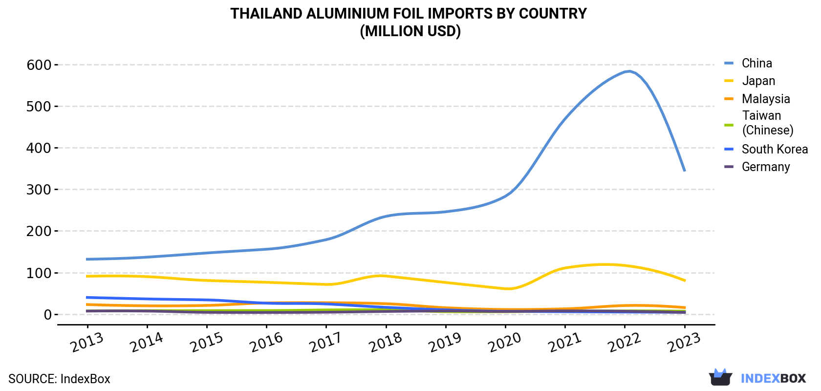 Thailand Aluminium Foil Imports By Country (Million USD)