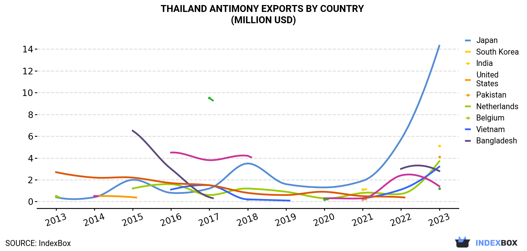 Thailand Antimony Exports By Country (Million USD)
