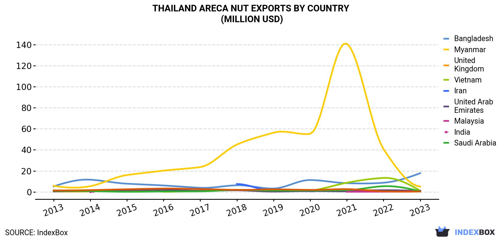 Thailand Areca Nut Exports By Country (Million USD)