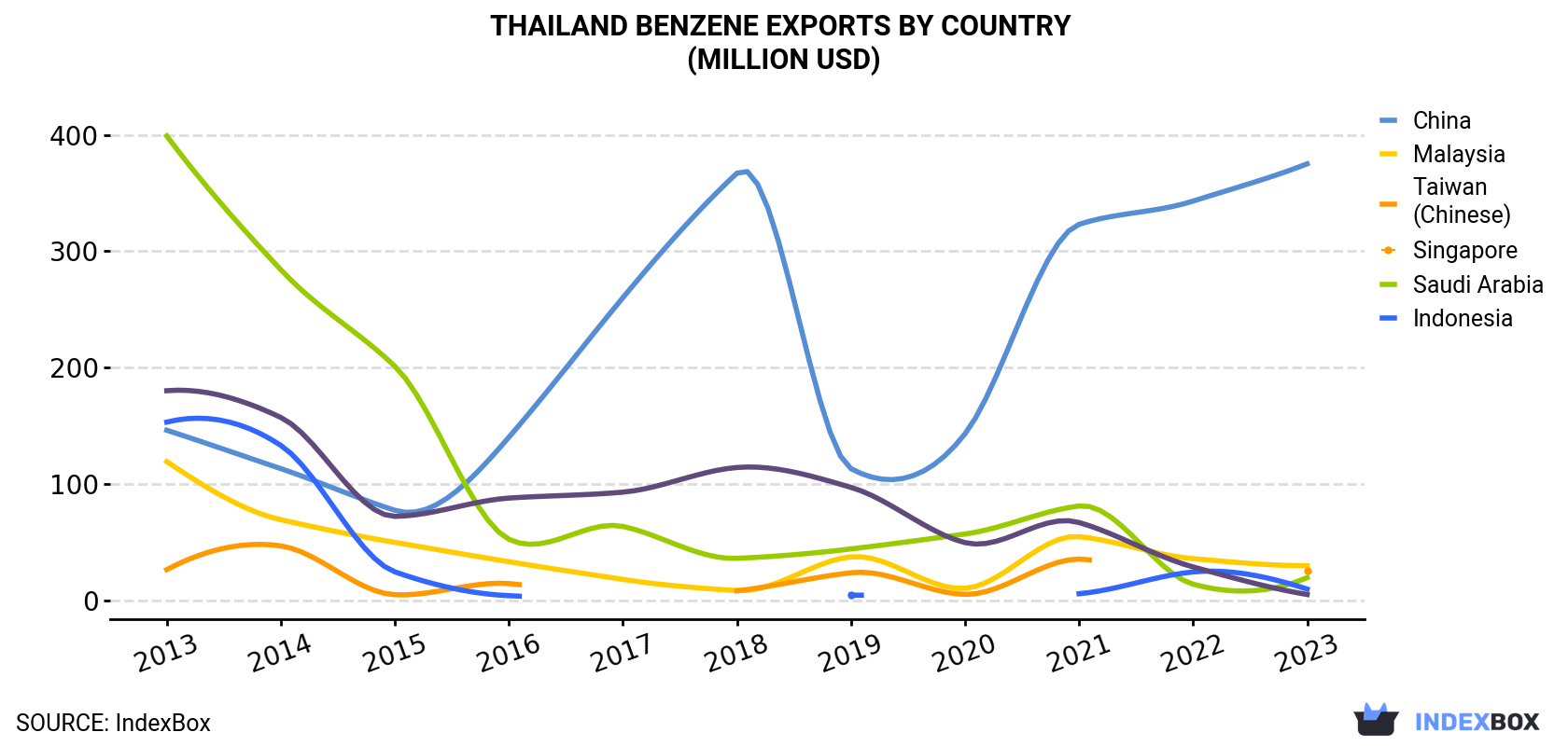 Thailand Benzene Exports By Country (Million USD)