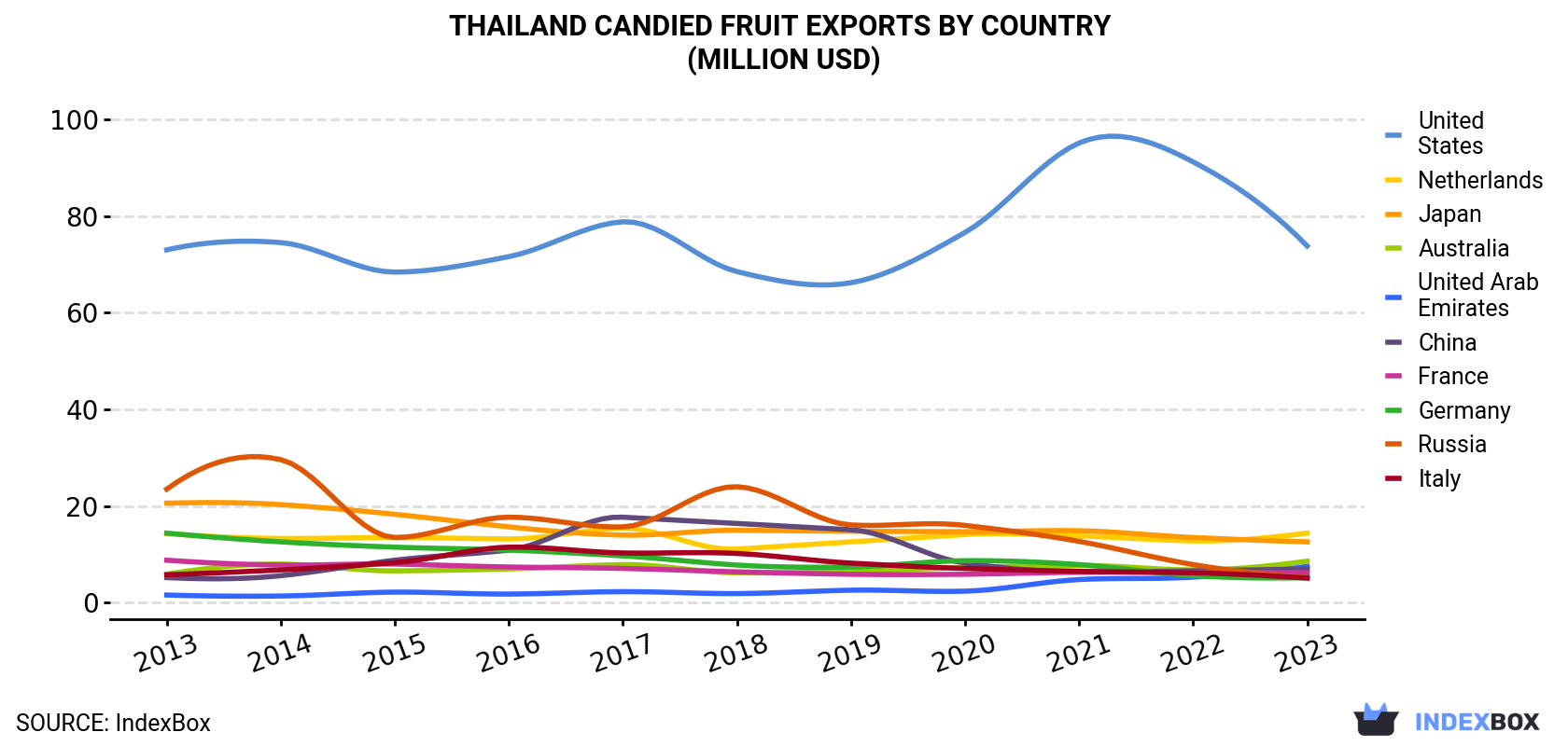 Thailand Candied Fruit Exports By Country (Million USD)