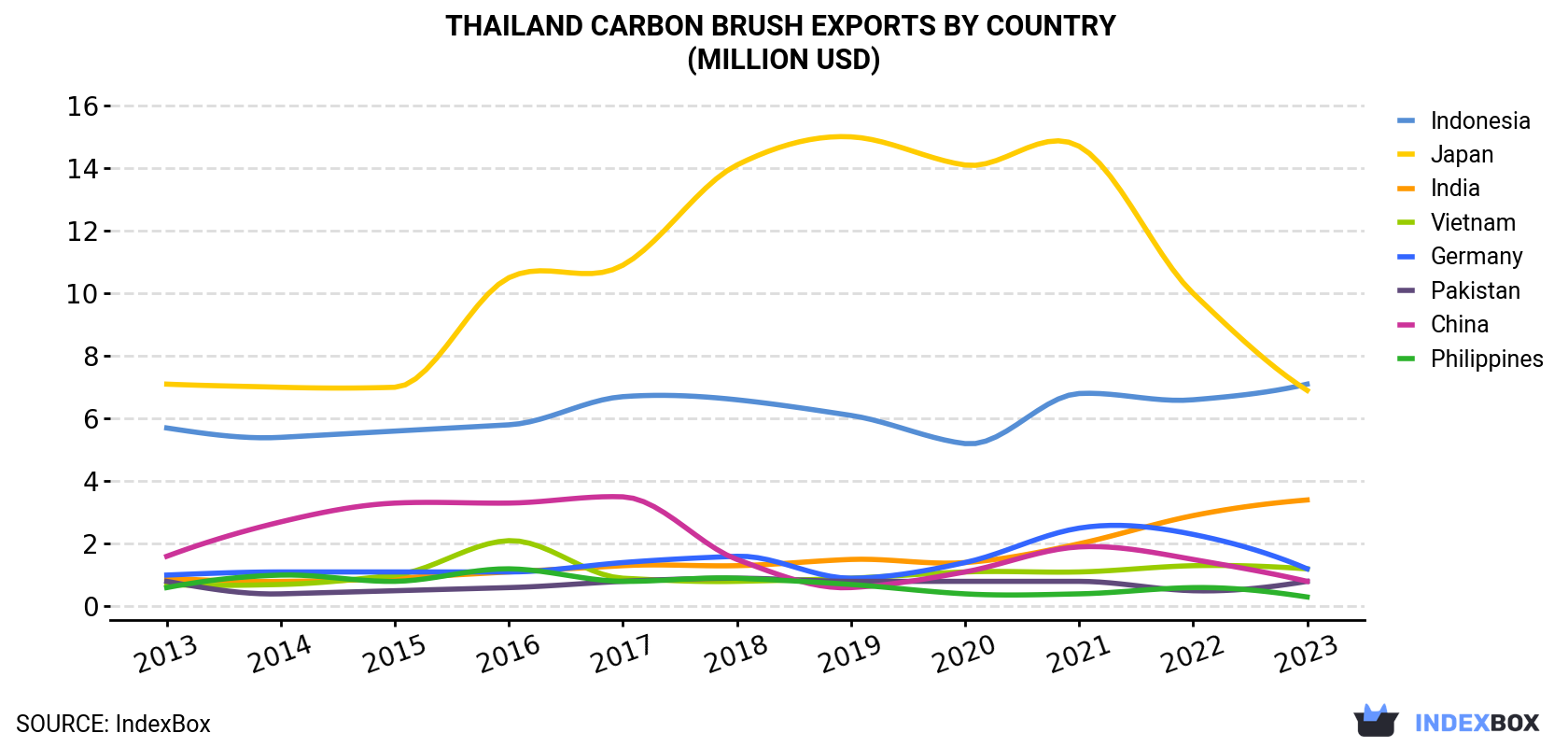 Thailand Carbon Brush Exports By Country (Million USD)