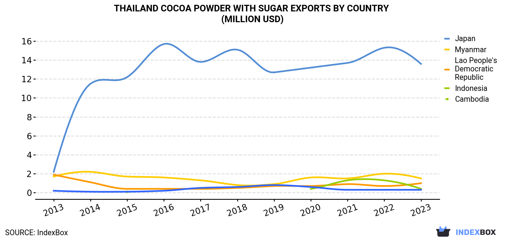 Thailand Cocoa Powder With Sugar Exports By Country (Million USD)