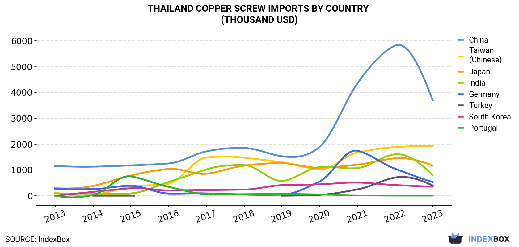Thailand Copper Screw Imports By Country (Thousand USD)