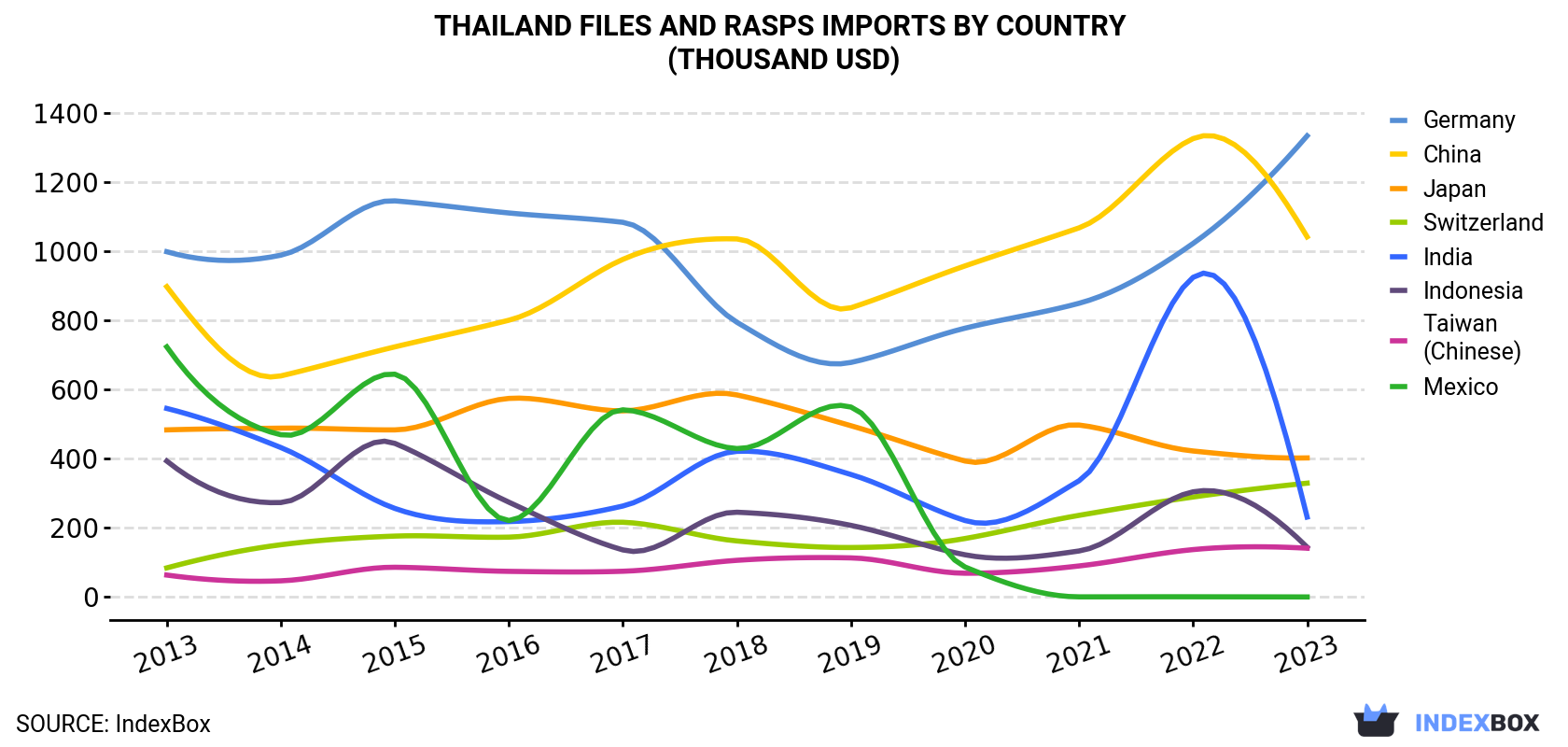 Thailand Files And Rasps Imports By Country (Thousand USD)