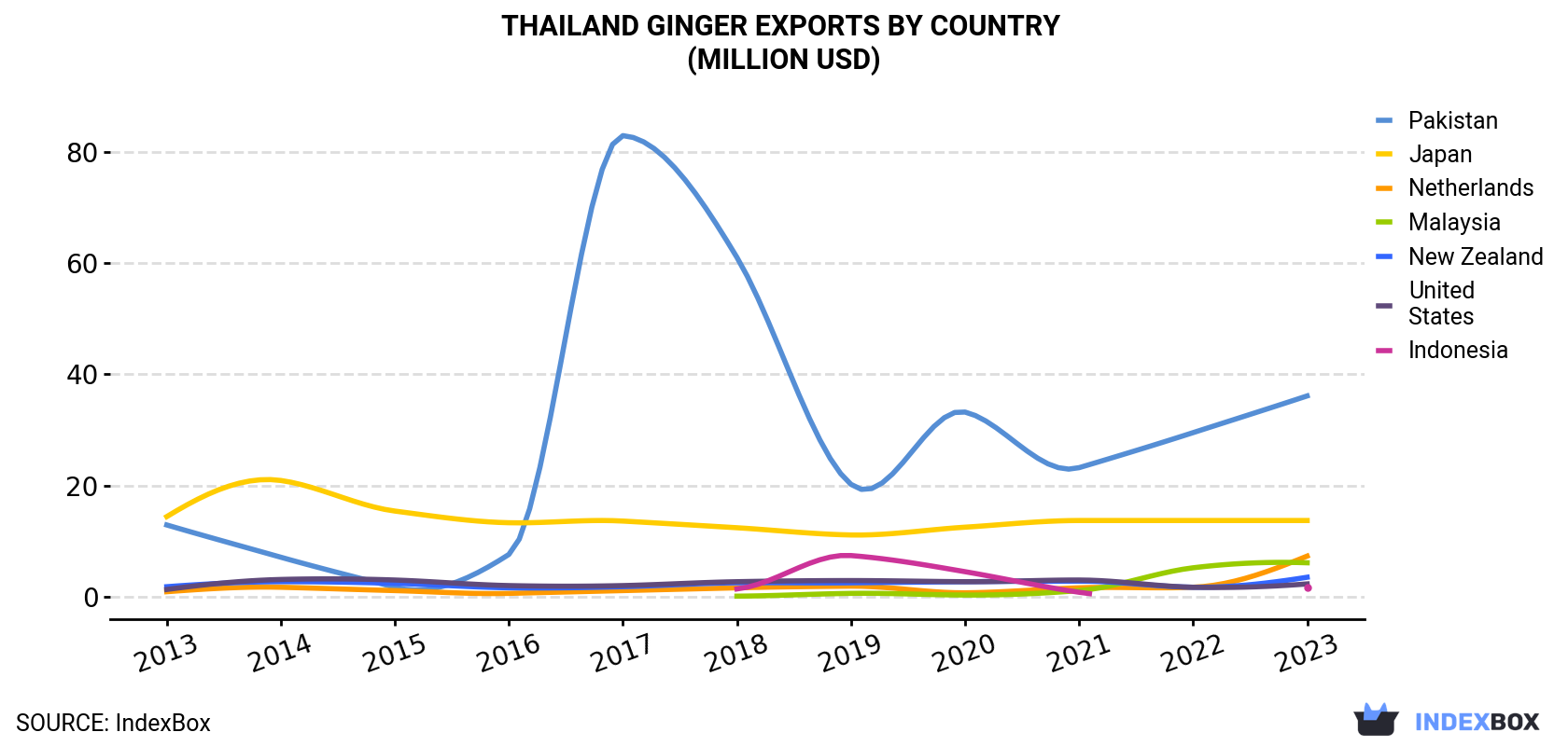 Thailand Ginger Exports By Country (Million USD)