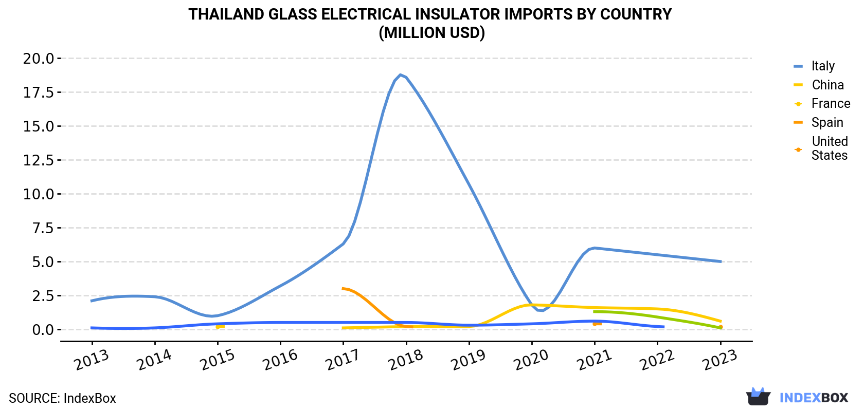 Thailand Glass Electrical Insulator Imports By Country (Million USD)