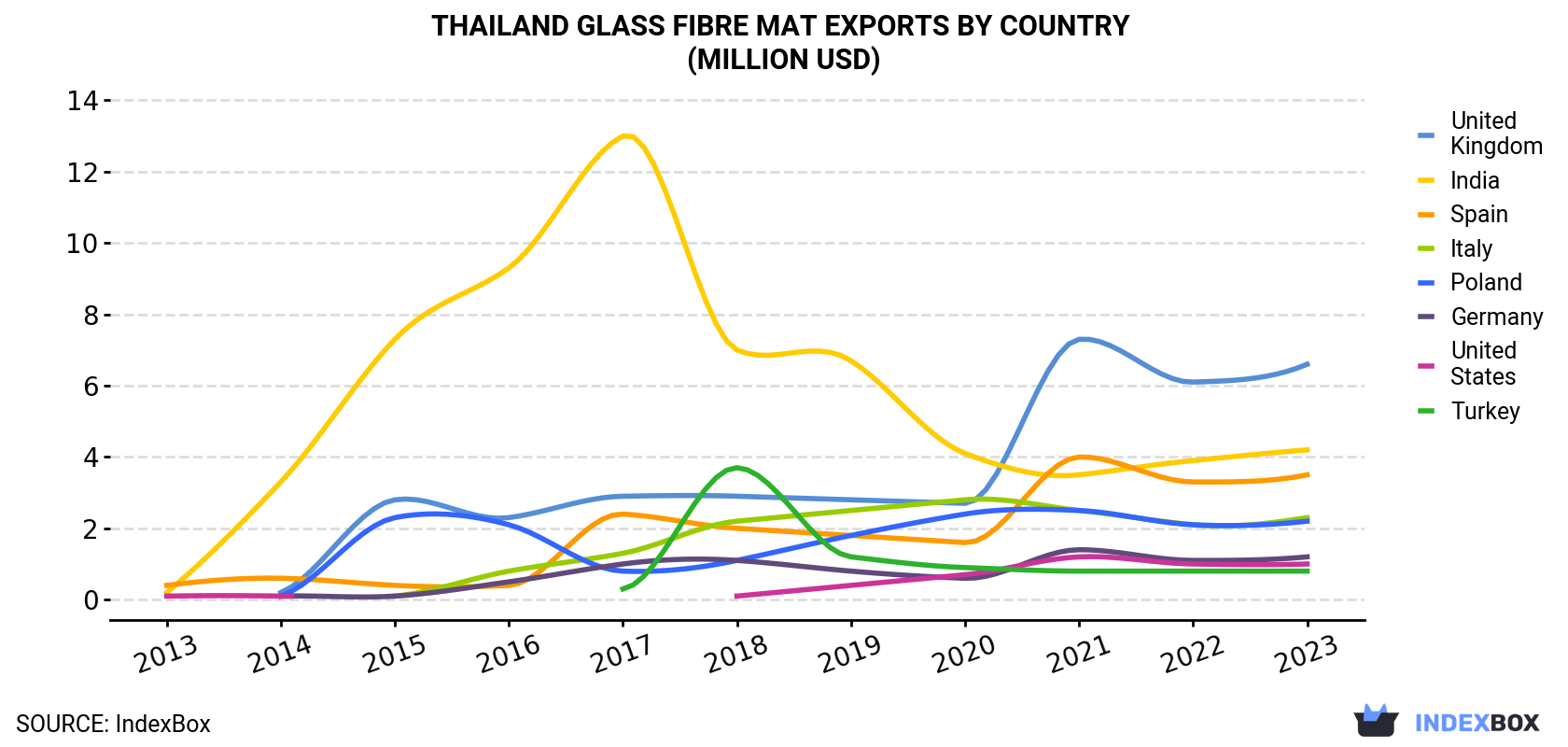 Thailand Glass Fibre Mat Exports By Country (Million USD)