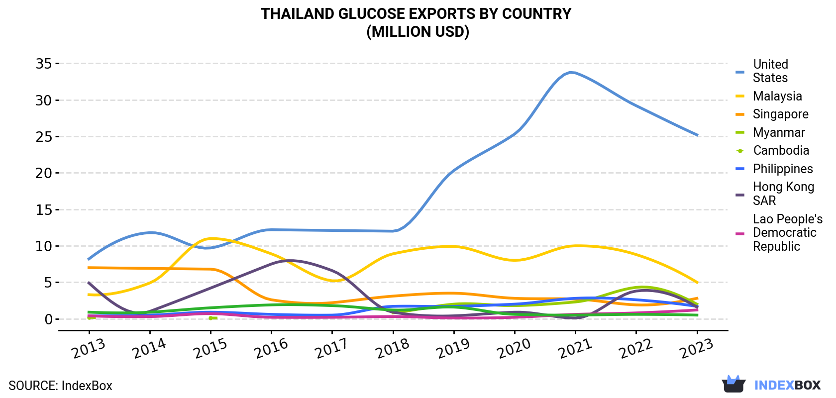 Thailand Glucose Exports By Country (Million USD)