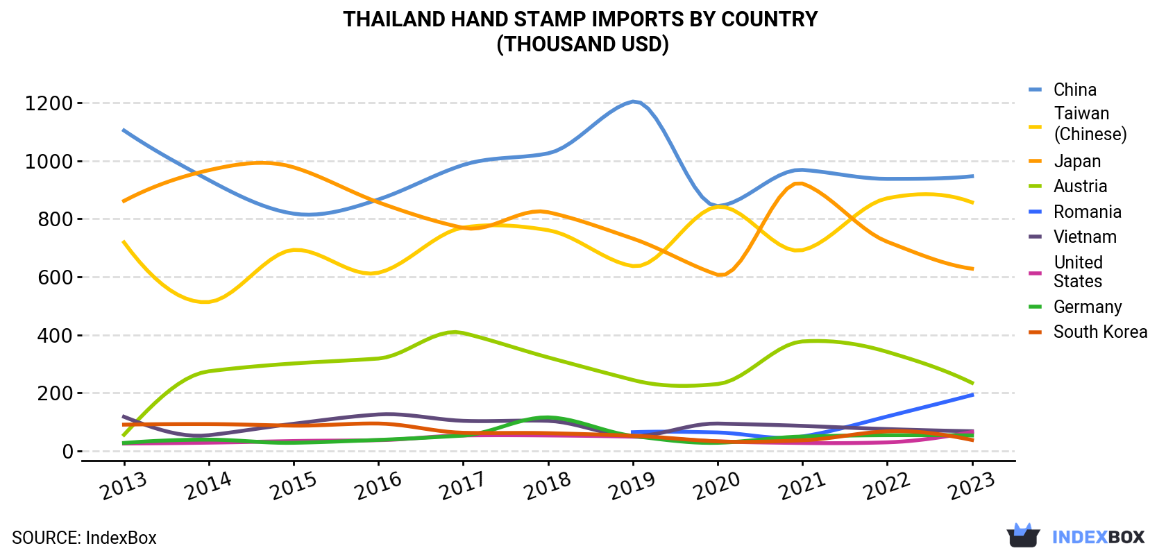 Thailand Hand Stamp Imports By Country (Thousand USD)