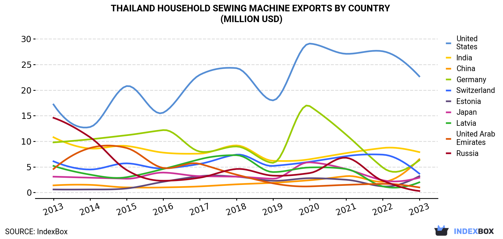 Thailand Household Sewing Machine Exports By Country (Million USD)