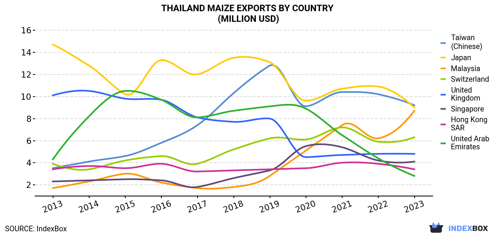 Thailand Maize Exports By Country (Million USD)