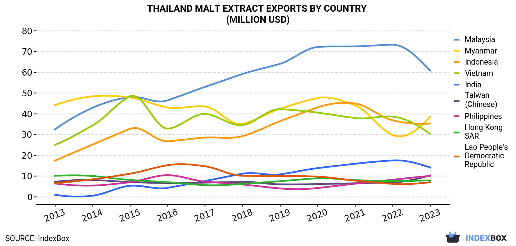 Thailand Malt Extract Exports By Country (Million USD)