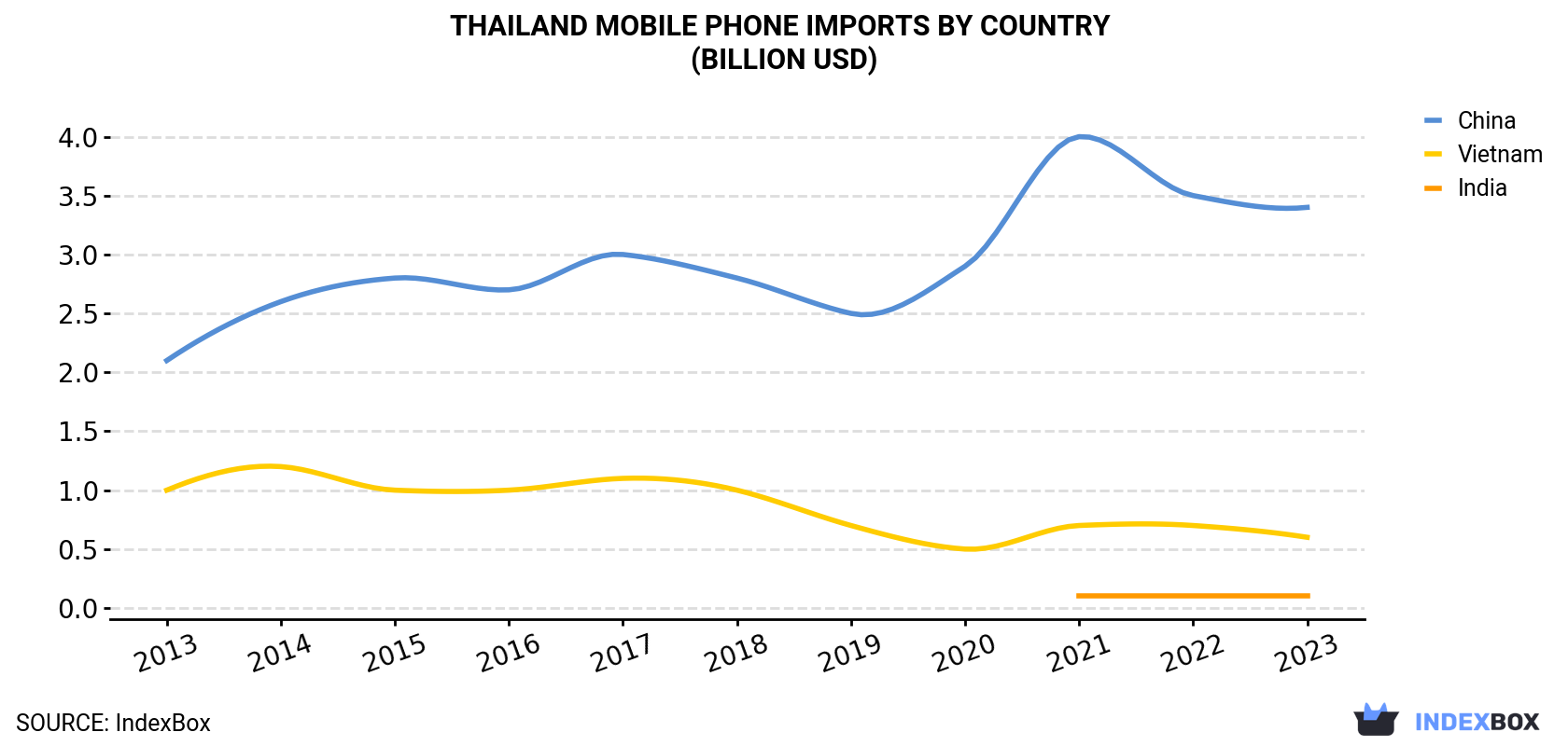 Thailand Mobile Phone Imports By Country (Billion USD)
