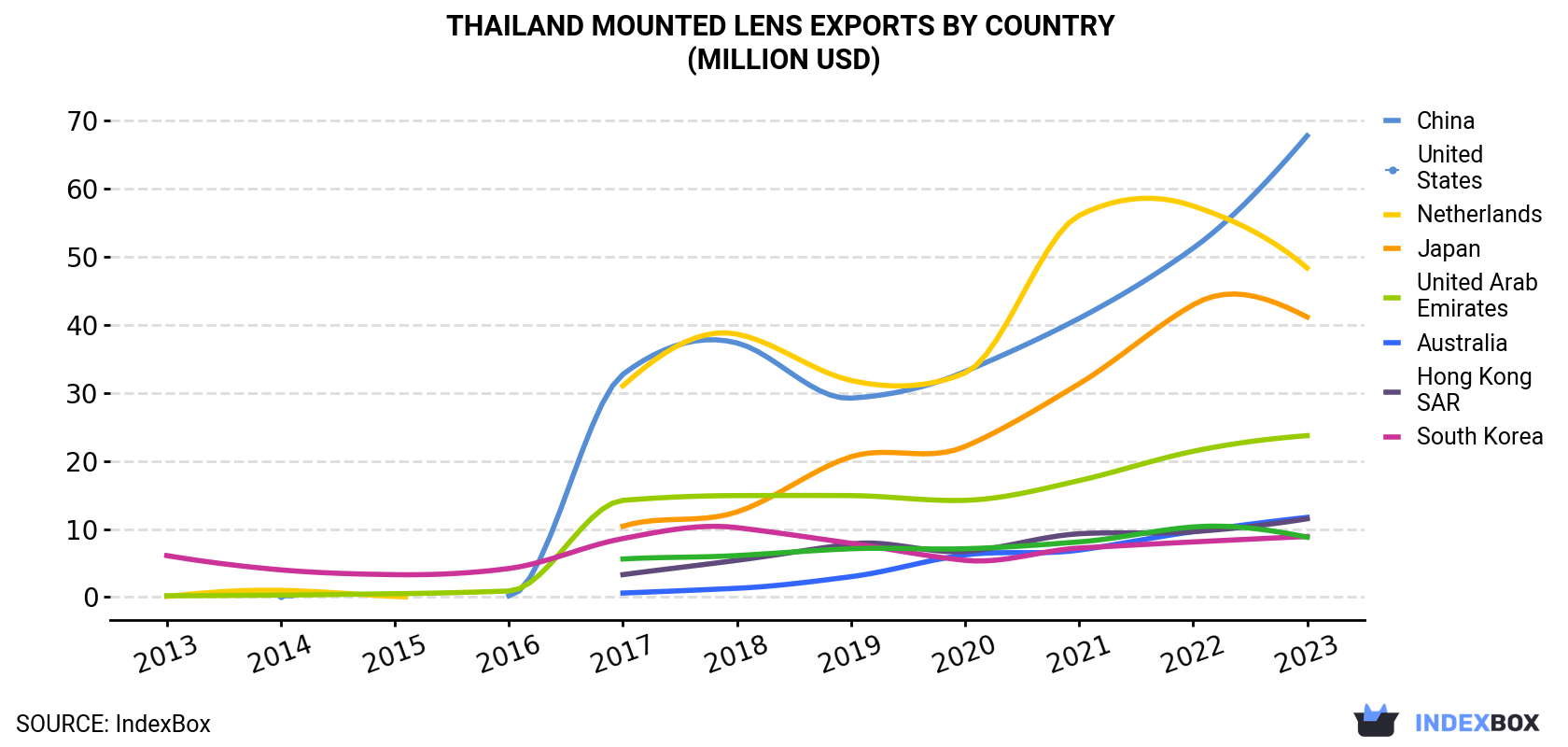 Thailand Mounted Lens Exports By Country (Million USD)