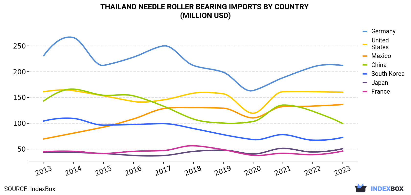 Thailand Needle Roller Bearing Imports By Country (Million USD)