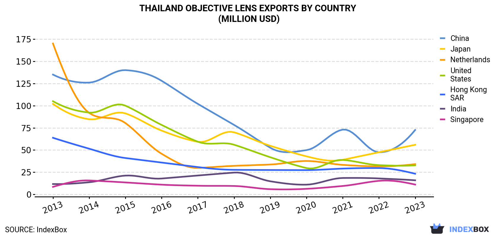 Thailand Objective Lens Exports By Country (Million USD)