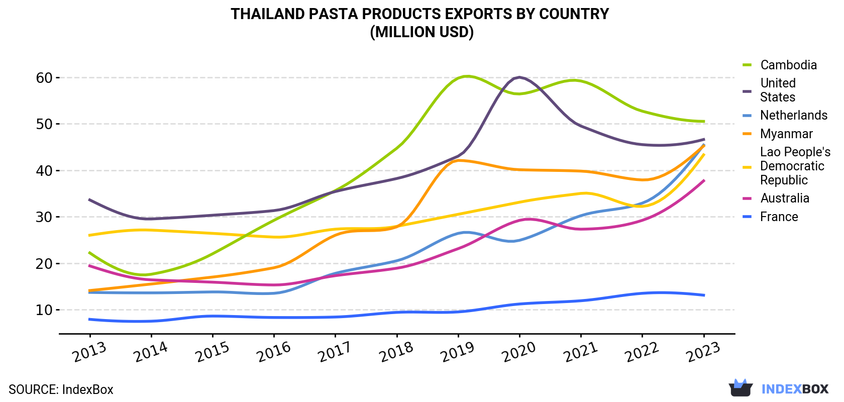 Thailand Pasta Products Exports By Country (Million USD)