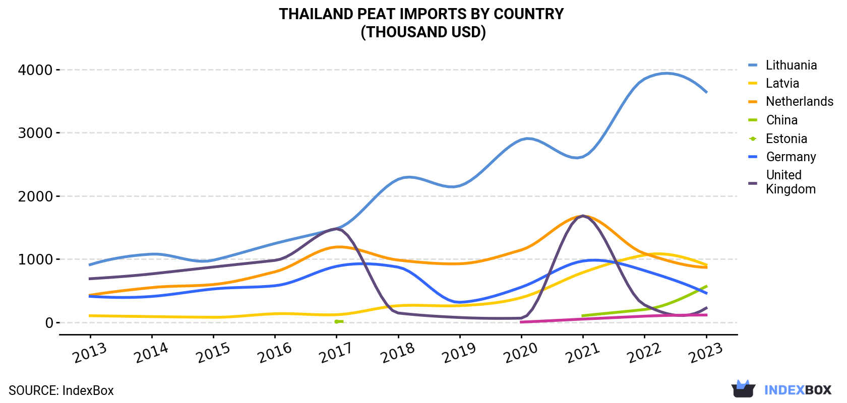 Thailand Peat Imports By Country (Thousand USD)