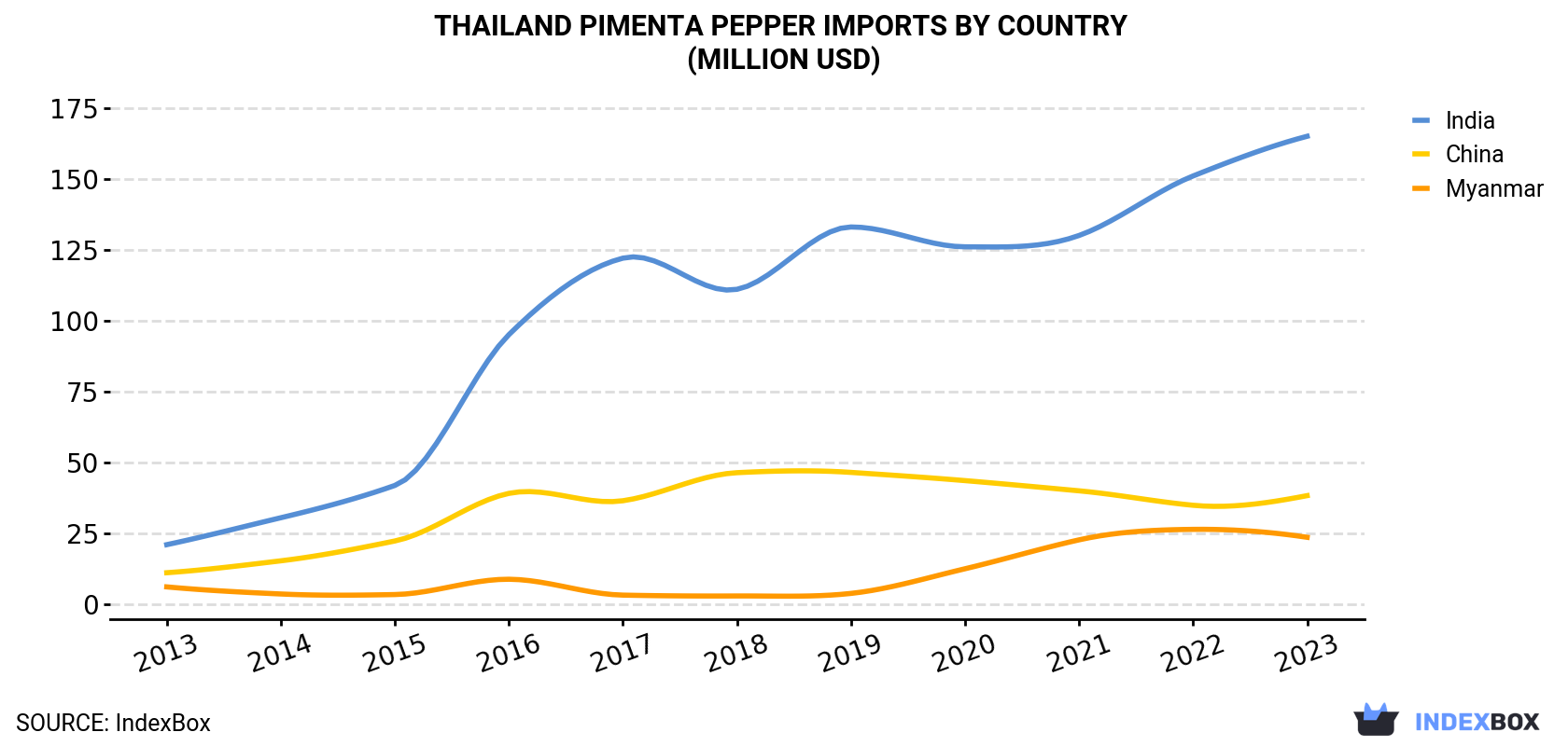 Thailand Pimenta Pepper Imports By Country (Million USD)