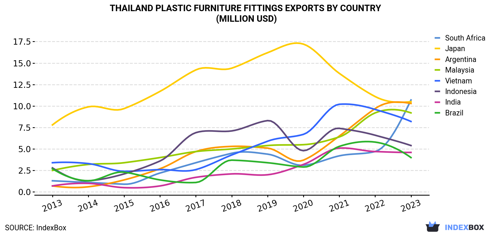 Thailand Plastic Furniture Fittings Exports By Country (Million USD)