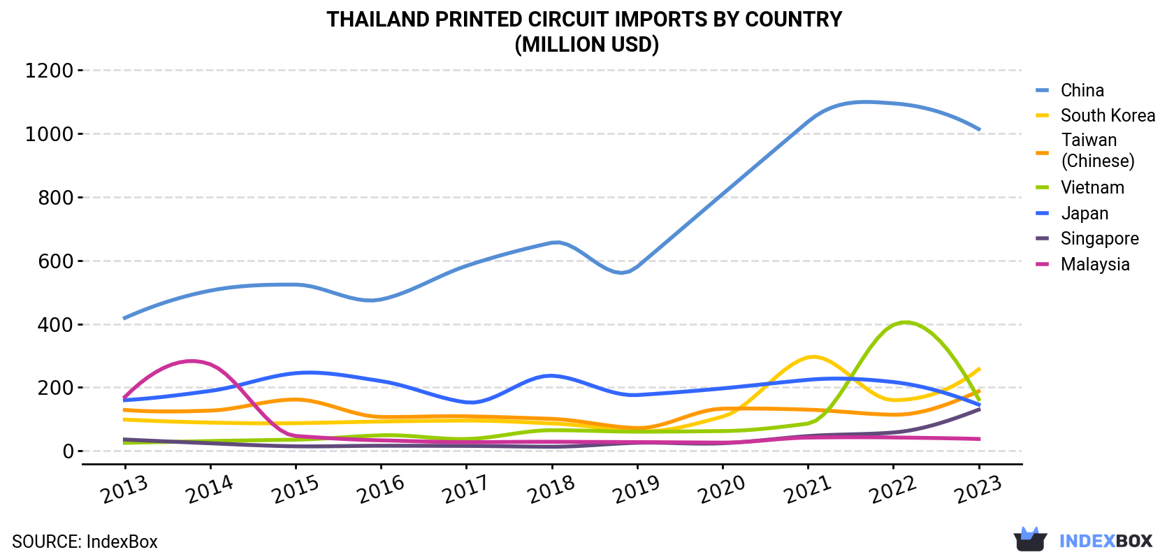 Thailand Printed Circuit Imports By Country (Million USD)