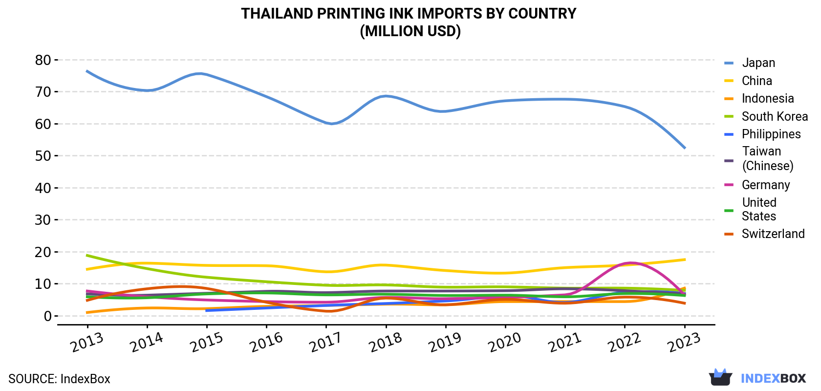 Thailand Printing Ink Imports By Country (Million USD)