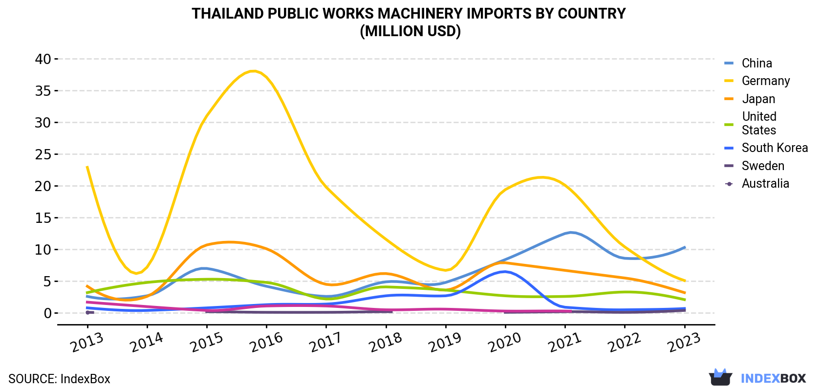 Thailand Public Works Machinery Imports By Country (Million USD)