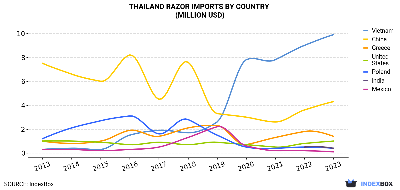 Thailand Razor Imports By Country (Million USD)