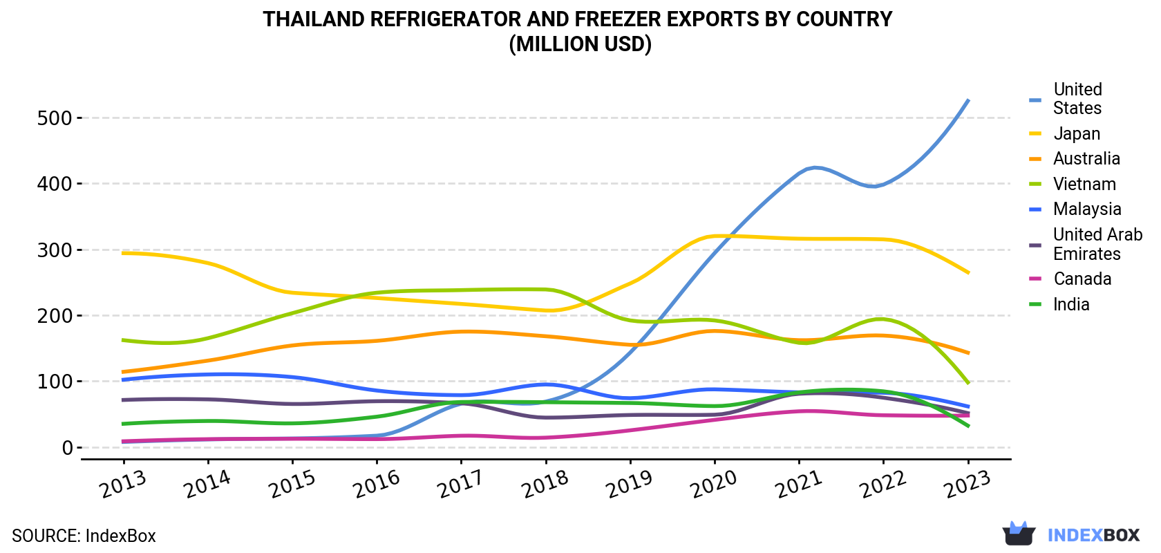 Thailand Refrigerator and Freezer Exports By Country (Million USD)