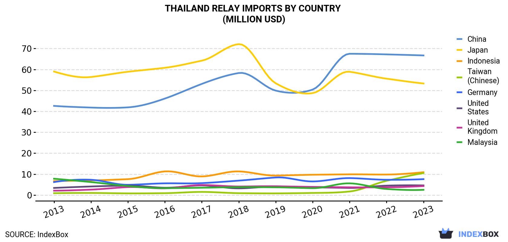 Thailand Relay Imports By Country (Million USD)