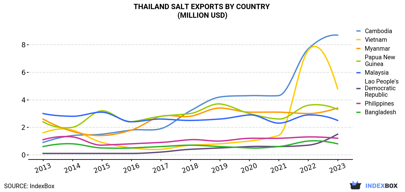 Thailand Salt Exports By Country (Million USD)