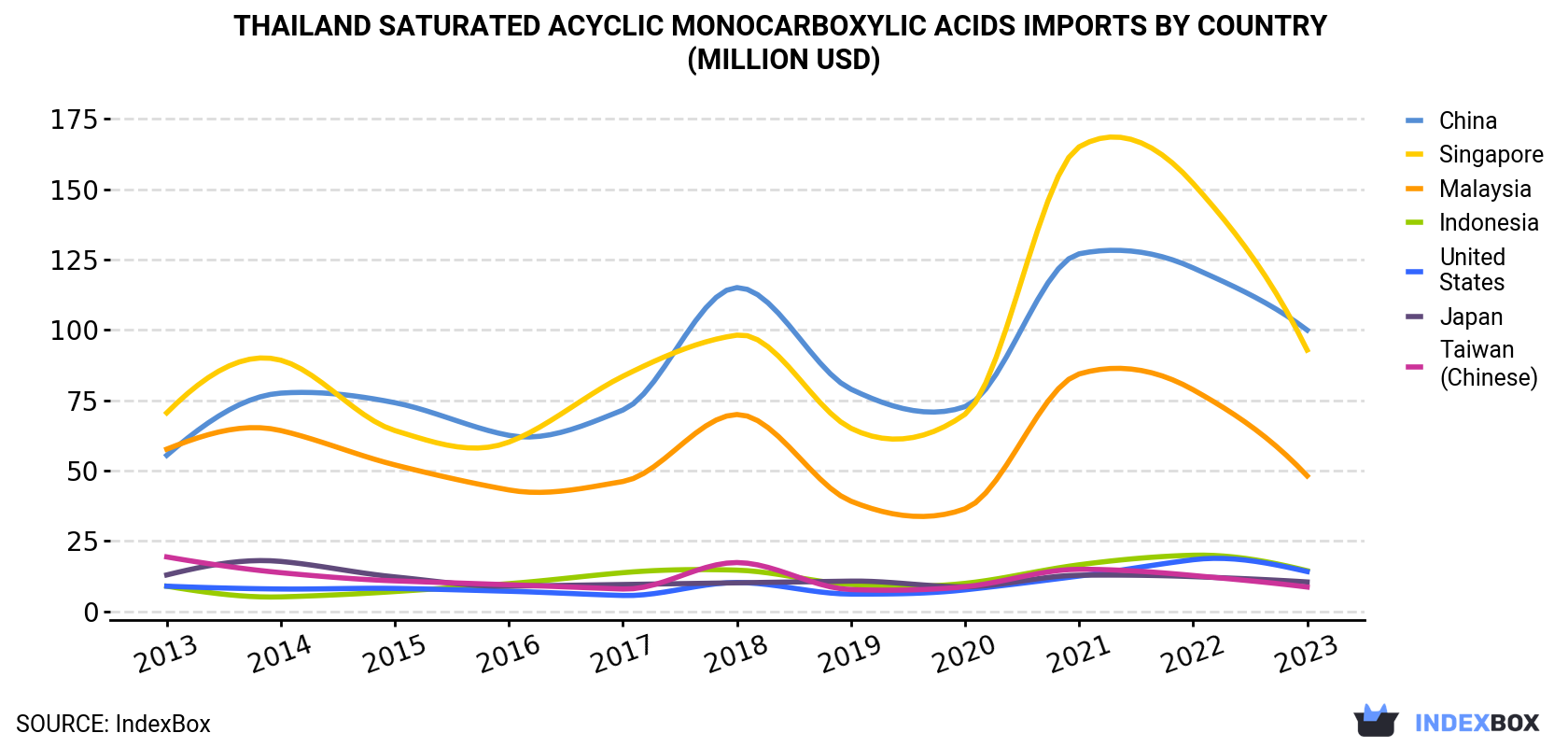 Thailand Saturated Acyclic Monocarboxylic Acids Imports By Country (Million USD)