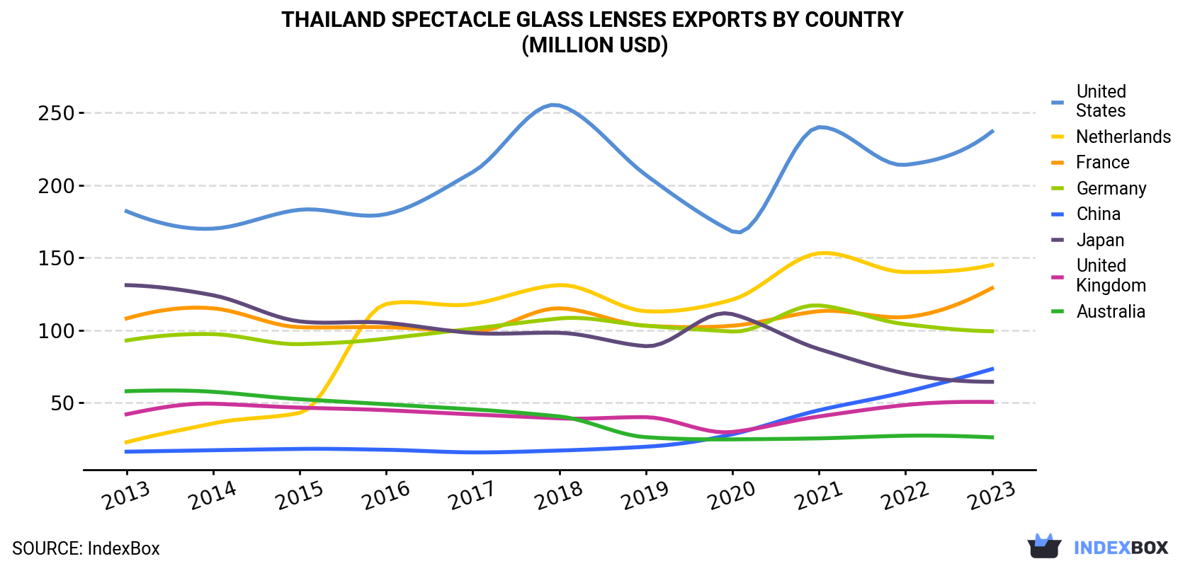 Thailand Spectacle Glass Lenses Exports By Country (Million USD)