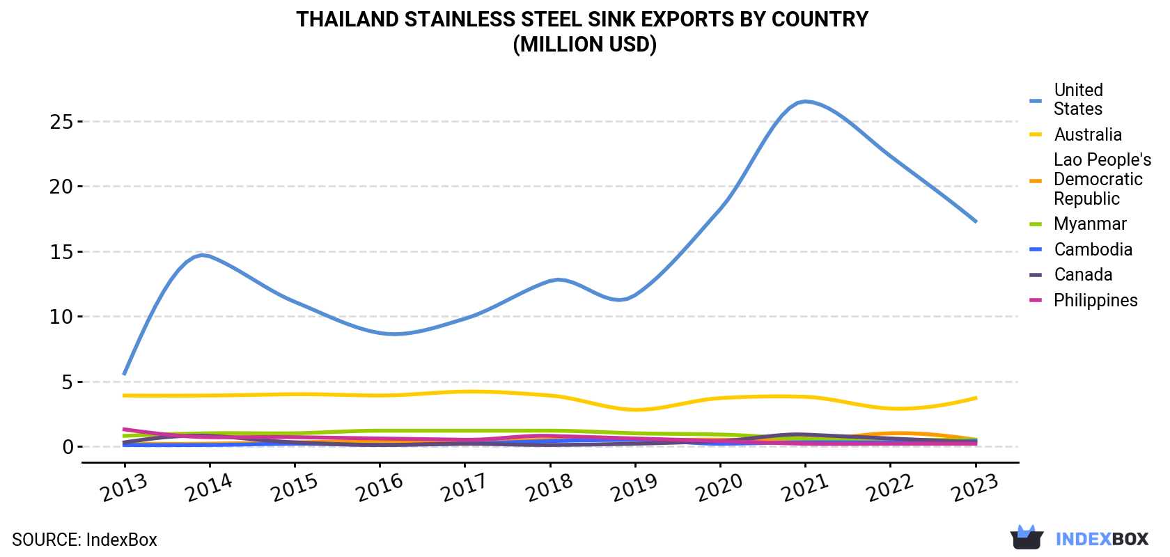 Thailand Stainless Steel Sink Exports By Country (Million USD)