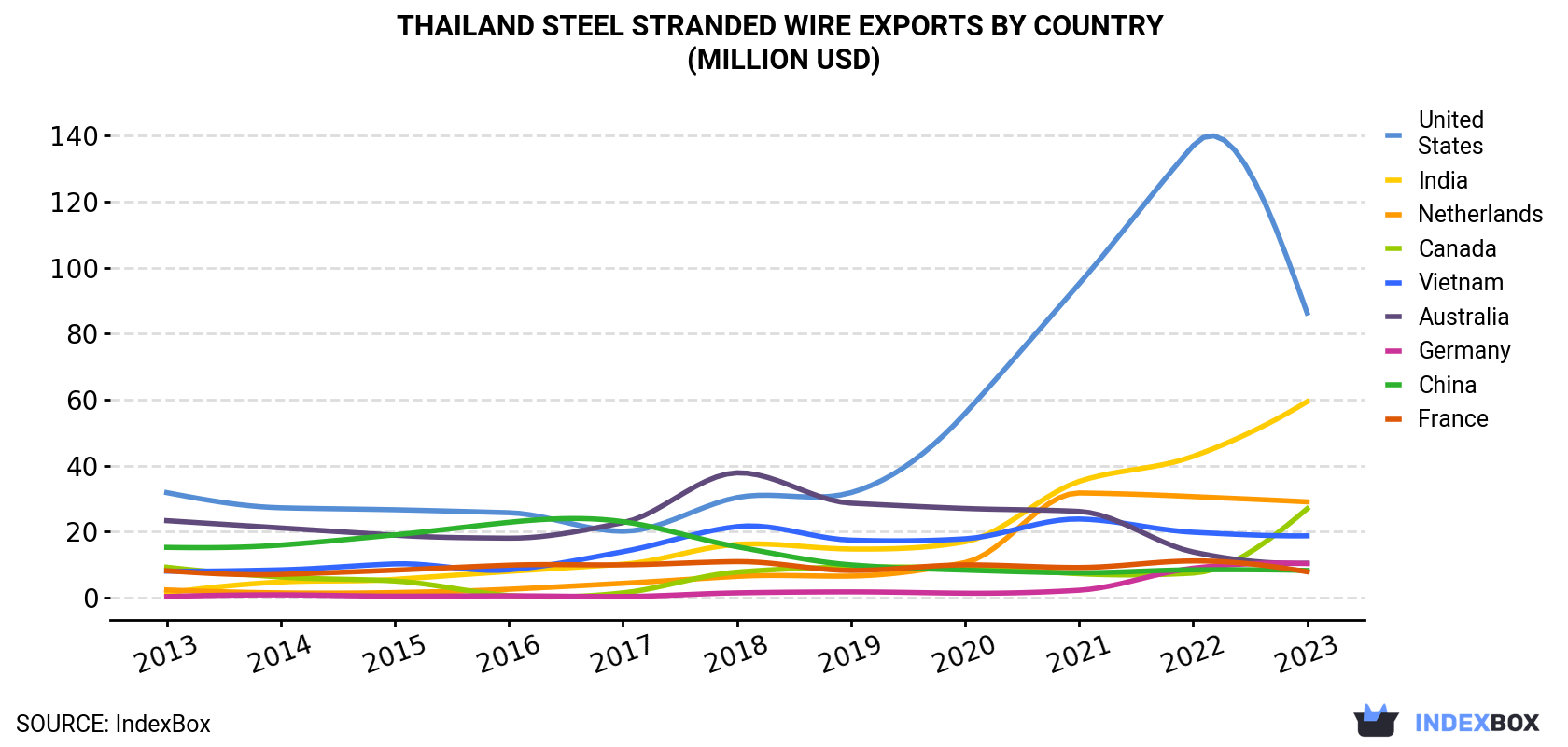 Thailand Steel Stranded Wire Exports By Country (Million USD)