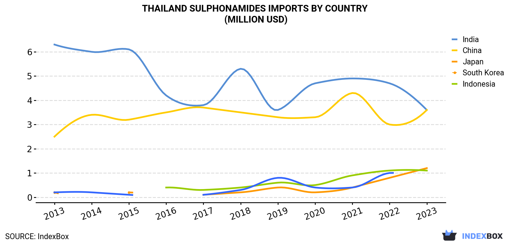 Thailand Sulphonamides Imports By Country (Million USD)
