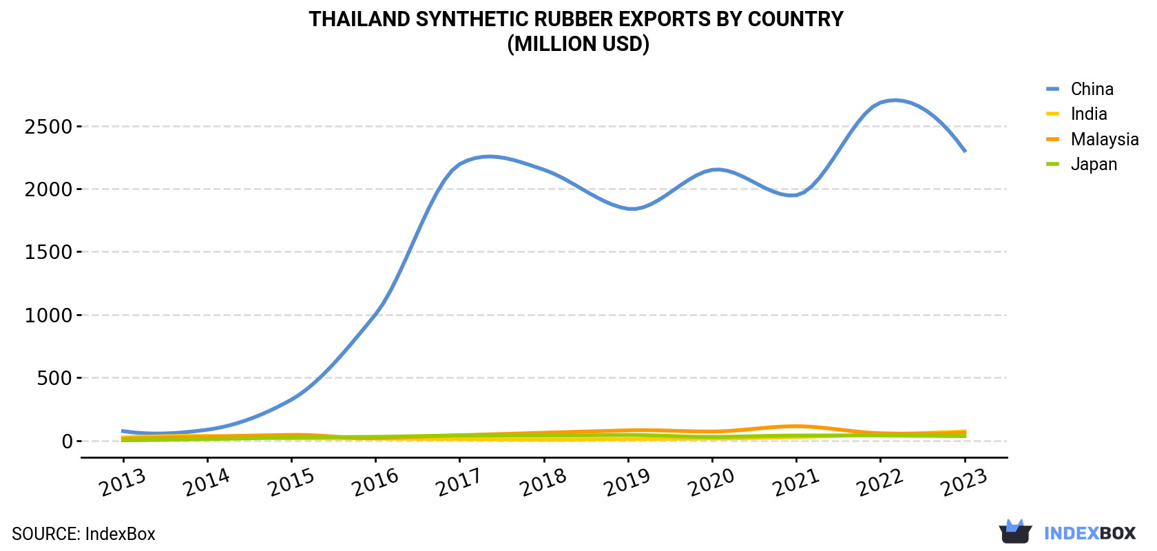 Thailand Synthetic Rubber Exports By Country (Million USD)