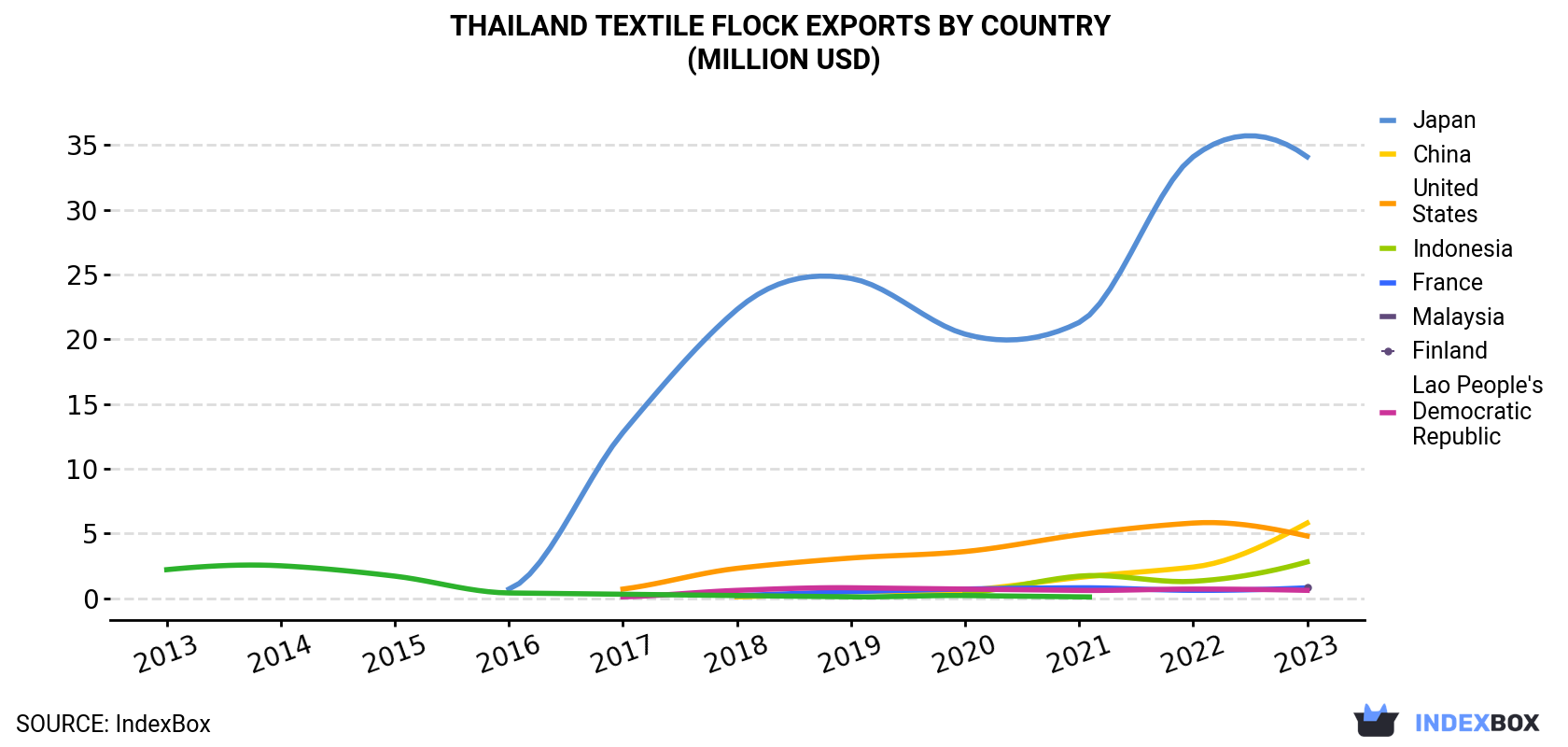 Thailand Textile Flock Exports By Country (Million USD)