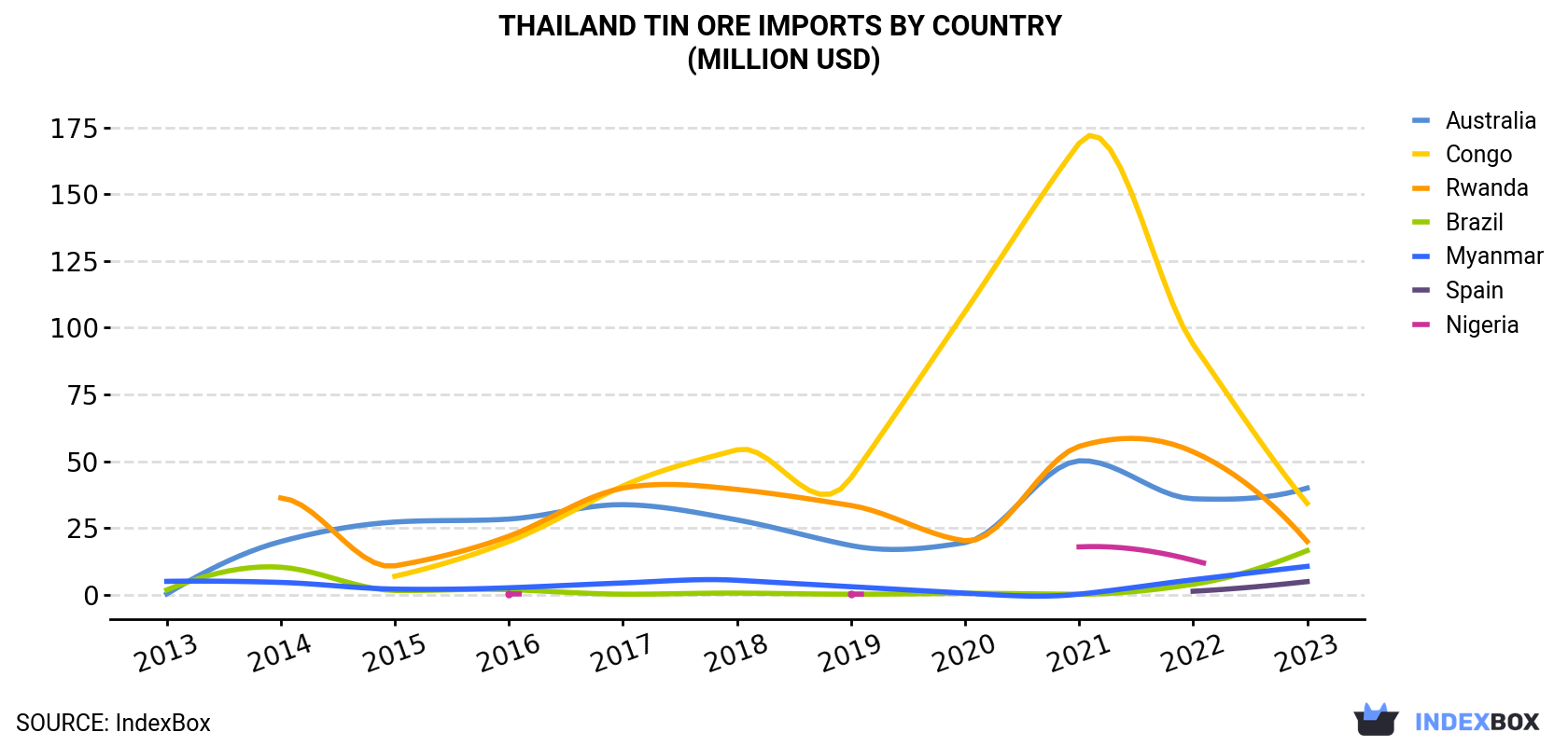 Thailand Tin Ore Imports By Country (Million USD)