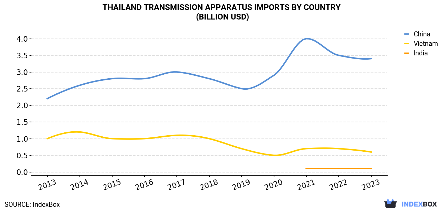 Thailand Transmission Apparatus Imports By Country (Billion USD)