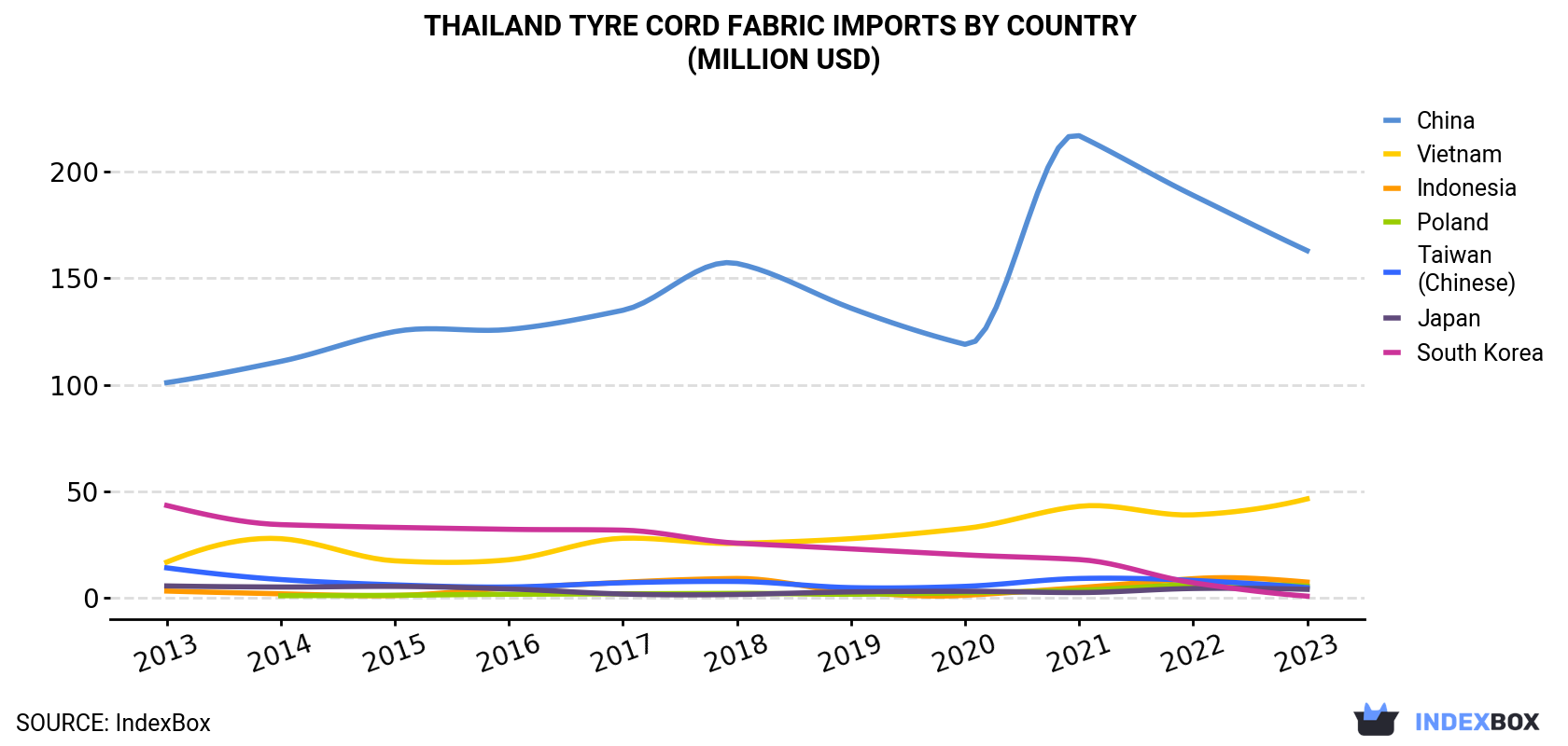 Thailand Tyre Cord Fabric Imports By Country (Million USD)