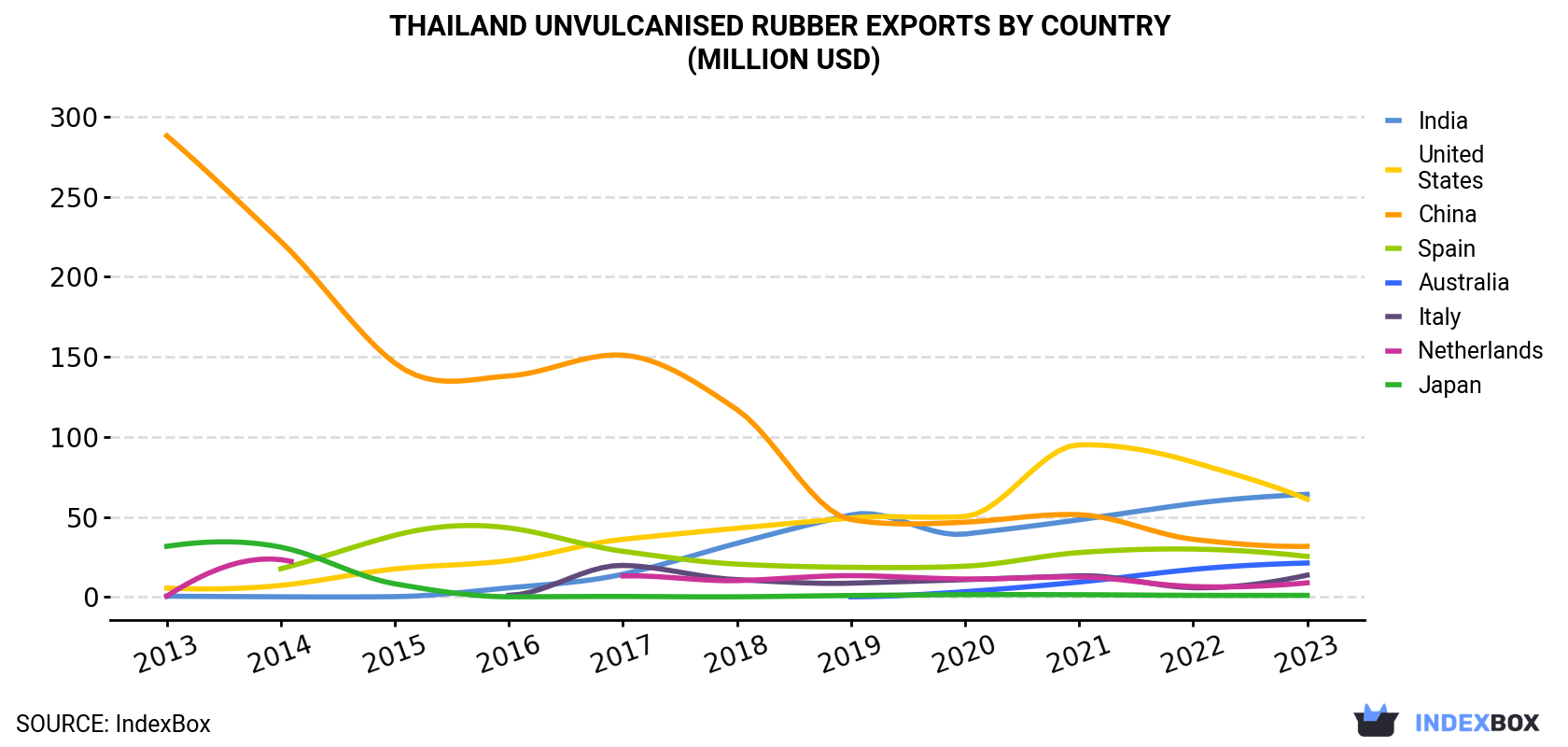 Thailand Unvulcanised Rubber Exports By Country (Million USD)