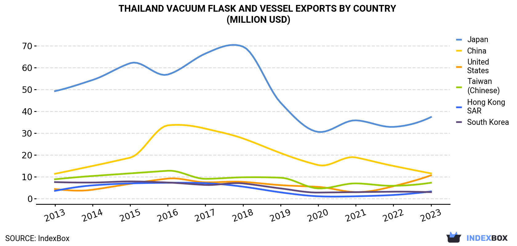 Thailand Vacuum Flask and Vessel Exports By Country (Million USD)