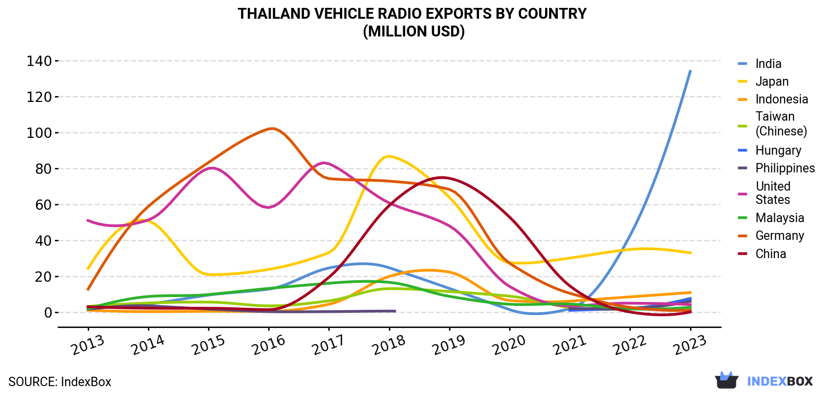 Thailand Vehicle Radio Exports By Country (Million USD)