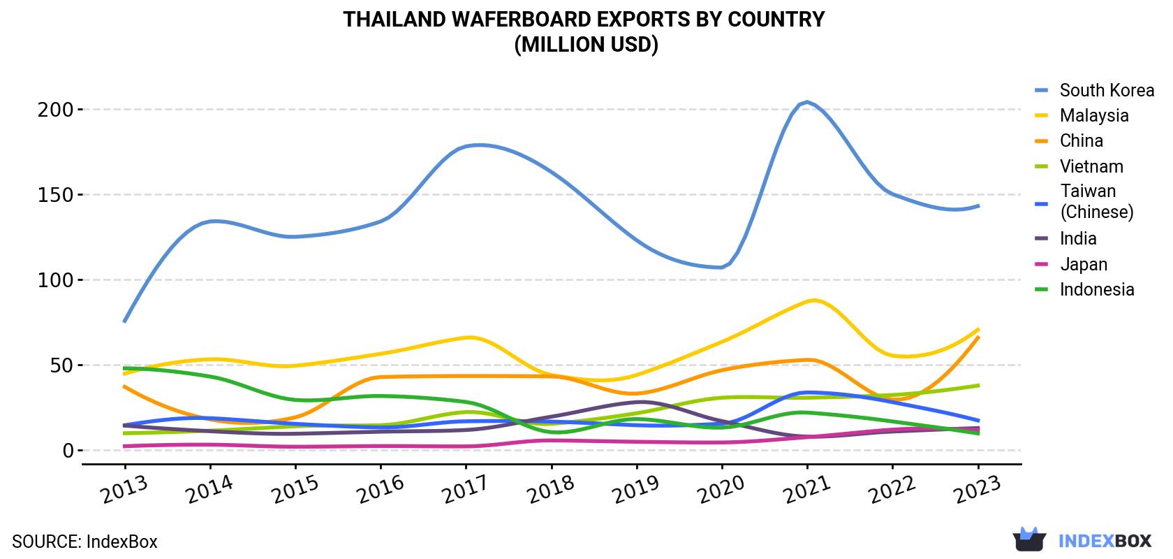Thailand Waferboard Exports By Country (Million USD)